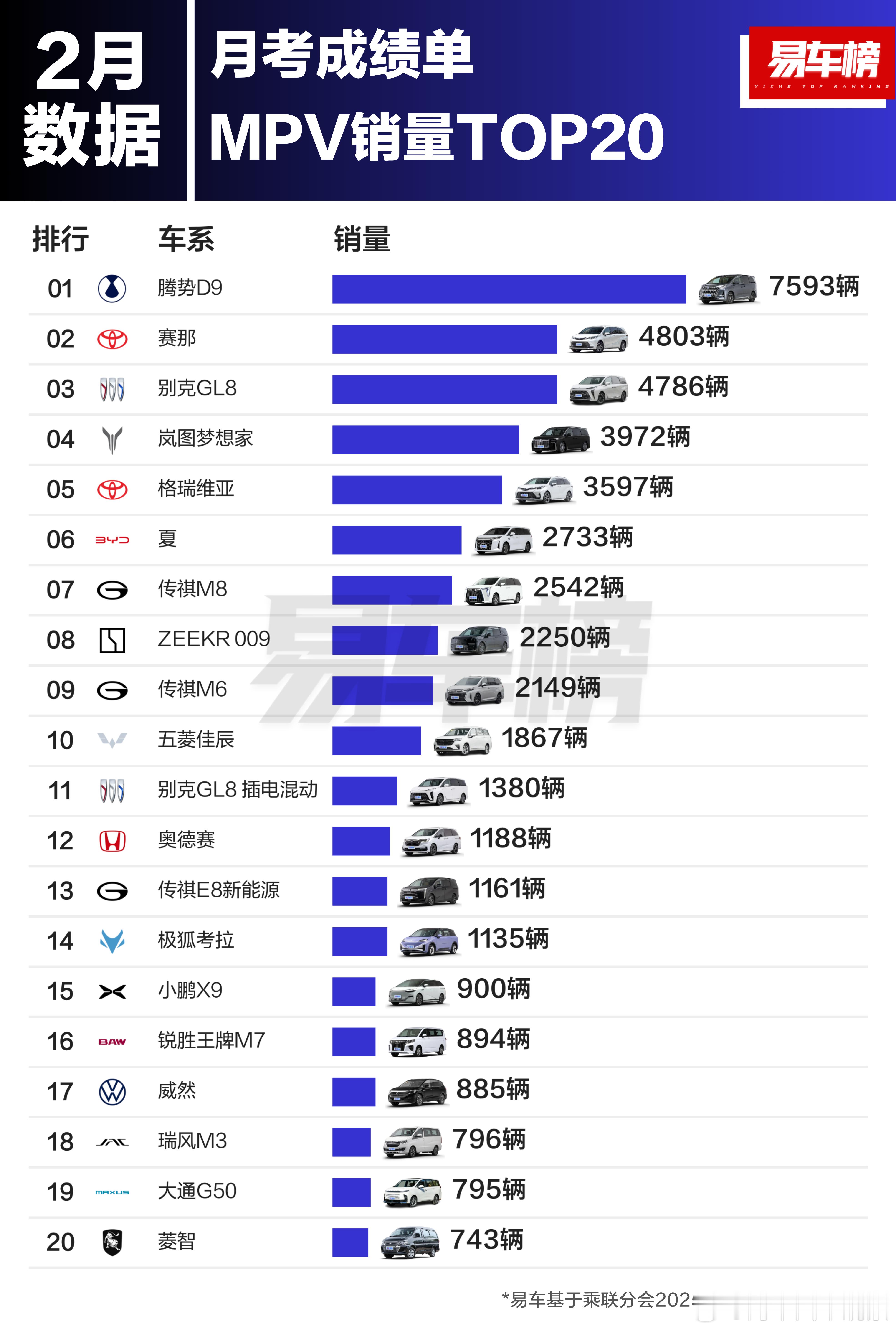 2月MPV销量TOP20新鲜出炉！腾势D9以7593辆的销量再次夺冠🏆冠军车