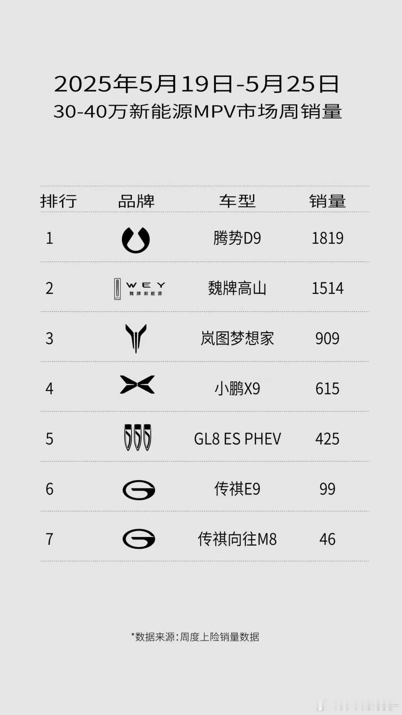 5月第三周MPV销量数据出炉，腾势D9依旧领先，但魏牌全新高山起得也很快啊！周日