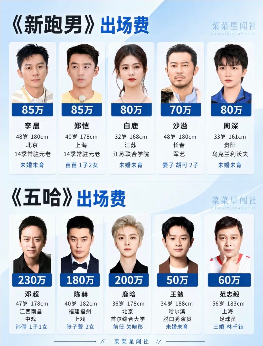 据说这是跑男出场费和五哈的出场费，这差距也太大了吧