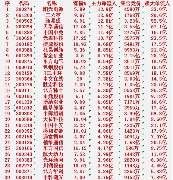 2月9日开盘45分钟，主力资金“买入的”的30名单一览！阳光电源：净流入