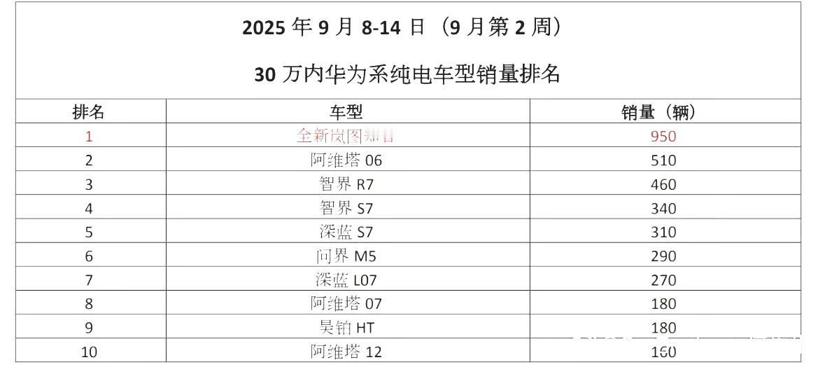 卖得最好华为系纯电车型，华为系纯电卖得最好的竟是全新岚图知音。带华为全家桶的车