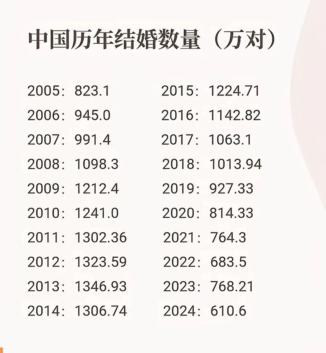 2024年结婚610.4万对，是20年来最低的一年，这意味着什么？一方面说明