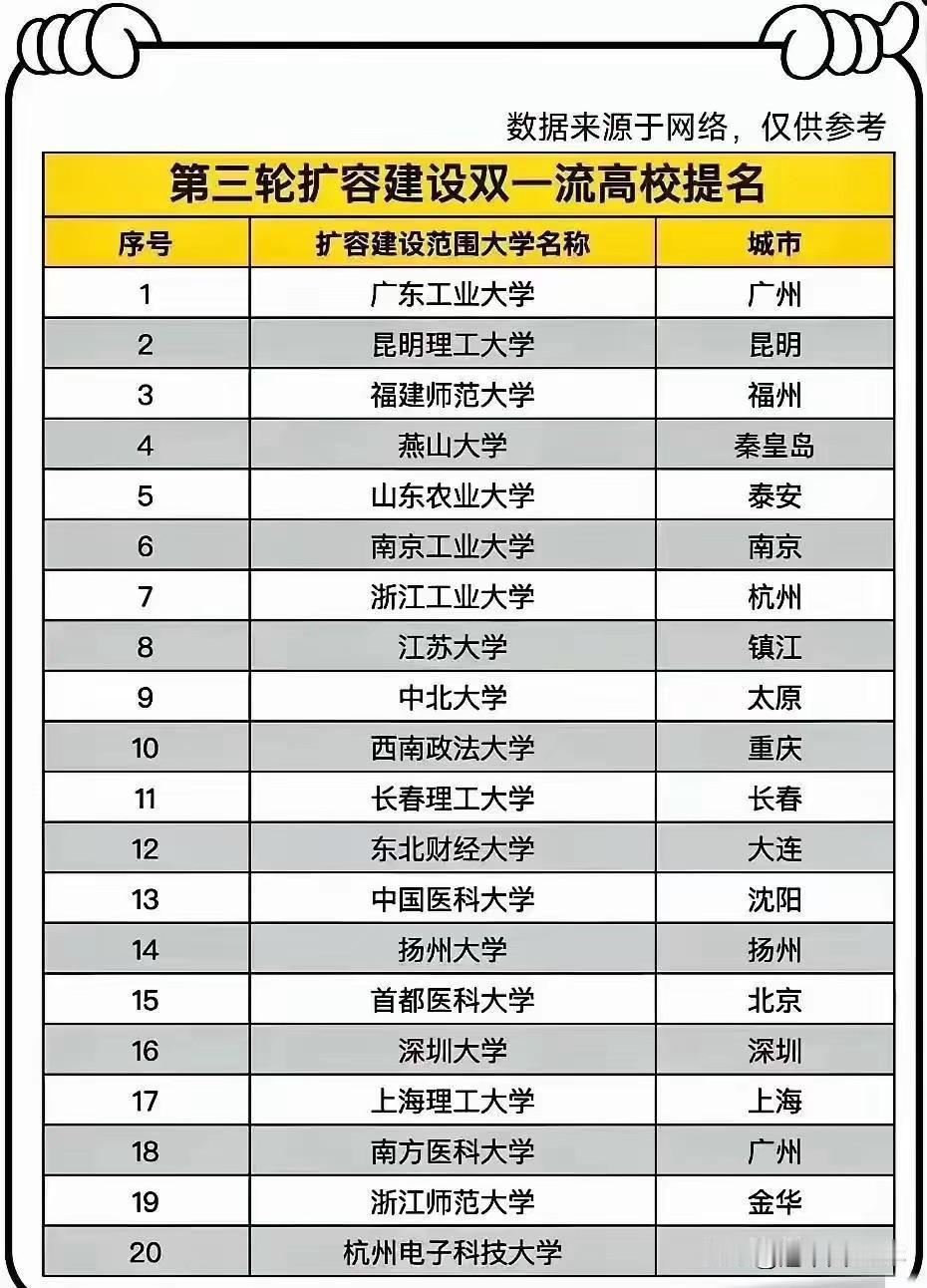 第三轮双一流越来越近了。各省冲刺窗口期就在今明两年，谁手里攥着硬牌，一看便知。今