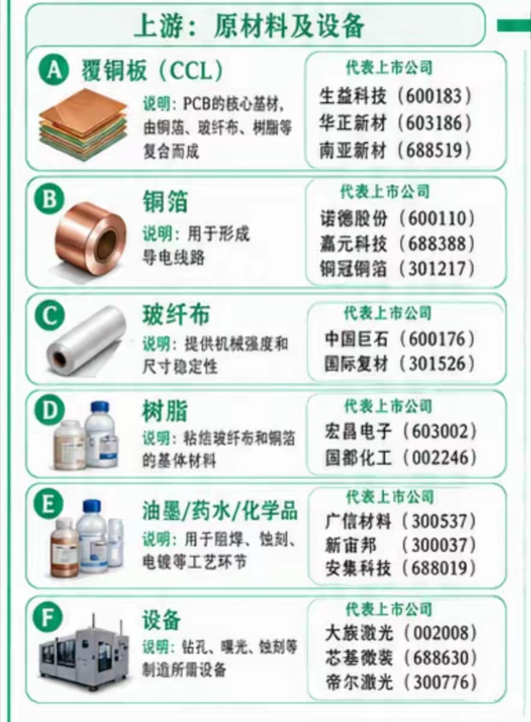 股市闲聊：PCB上游材料梳理：CCL+铜箔+电子布+树脂+辅材关键环节与代表公司