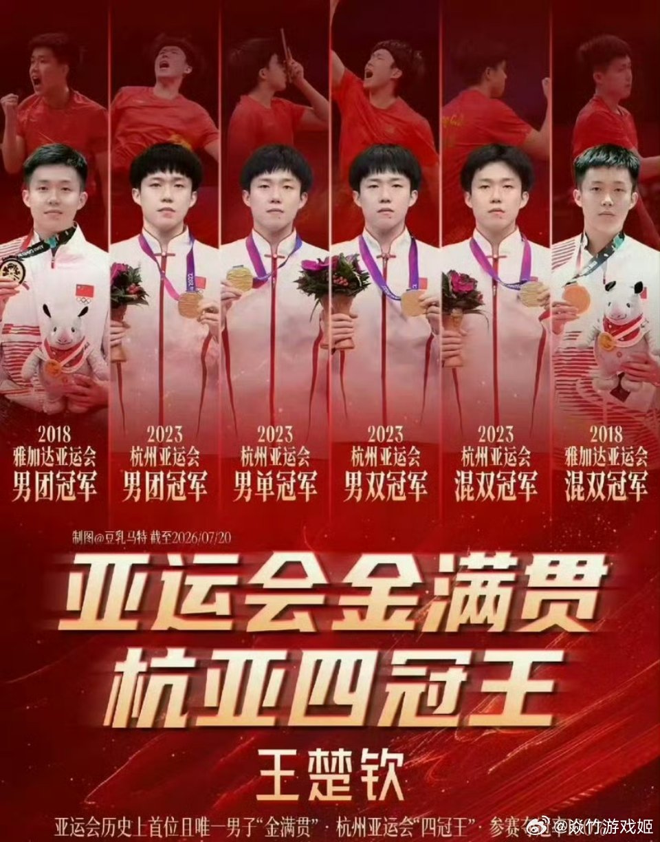 #王楚钦8157分世排第一#国际乒联最新一期世界排名出炉，王楚钦以8157分守住男单世界第一🤩🤩