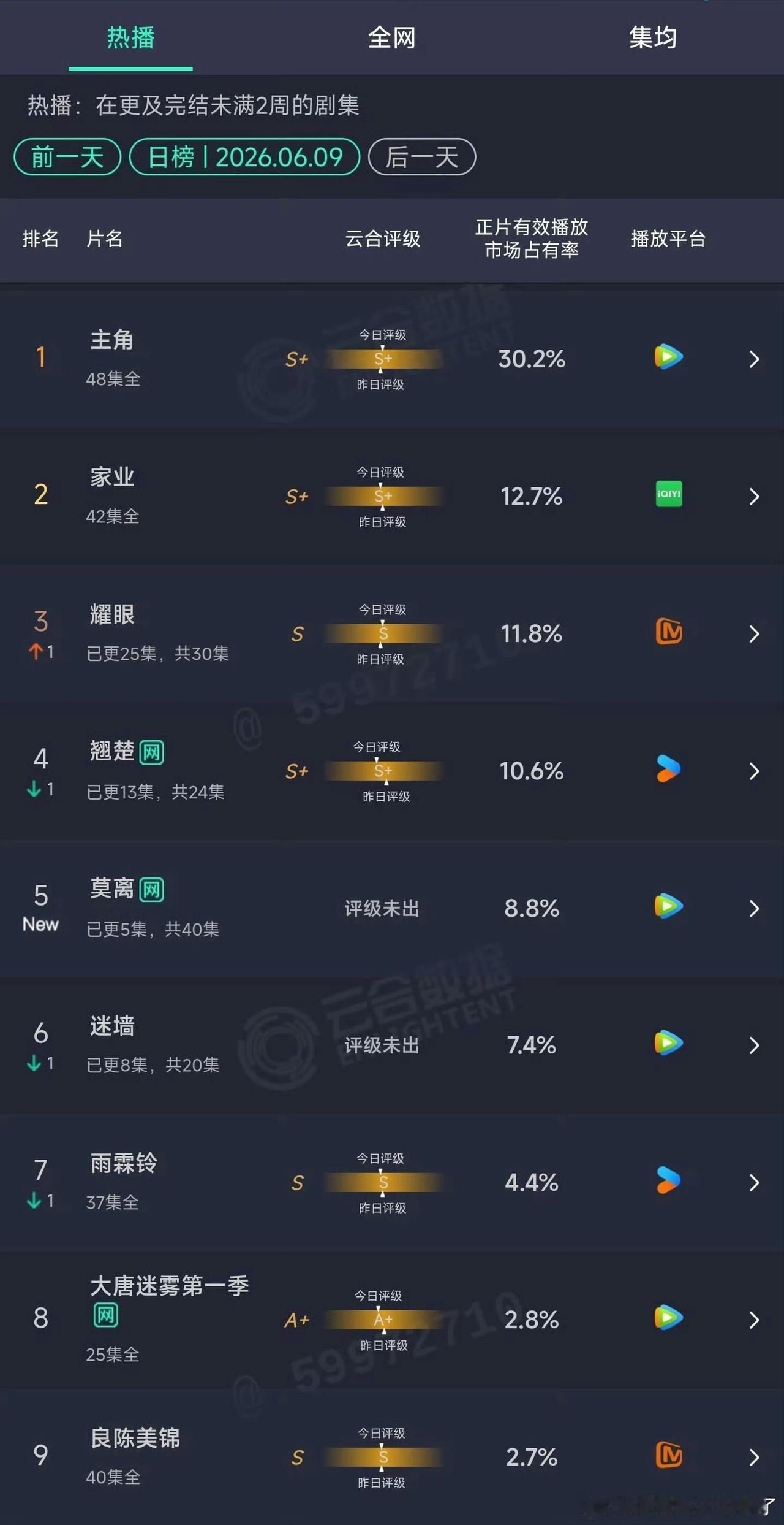 白鹿丞磊新剧《莫离》首播成绩亮眼，大家后续有机会干掉一直霸榜的《主角》吗？《