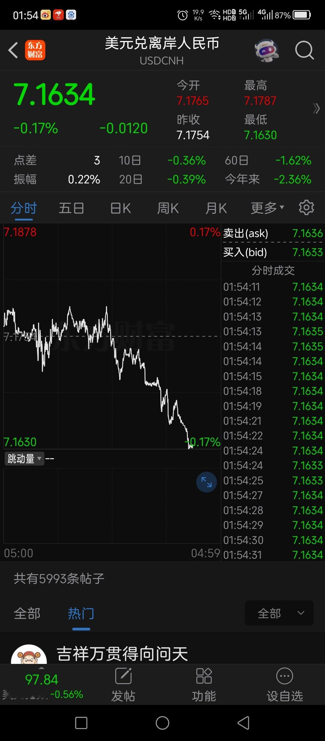一旦出现美元兑离岸人民币走势跌破7.1616的前期横盘低点，对应的就是人民币升值