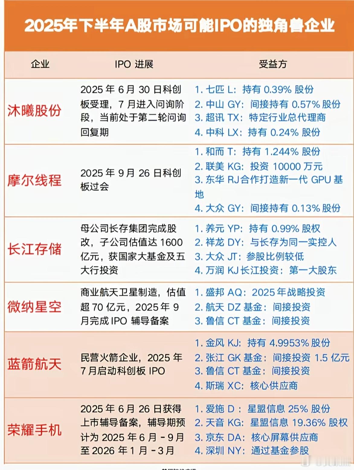 后市还会IPO的独角兽一览表，以及相关受益方～～仅供参考！码住。a股​​​