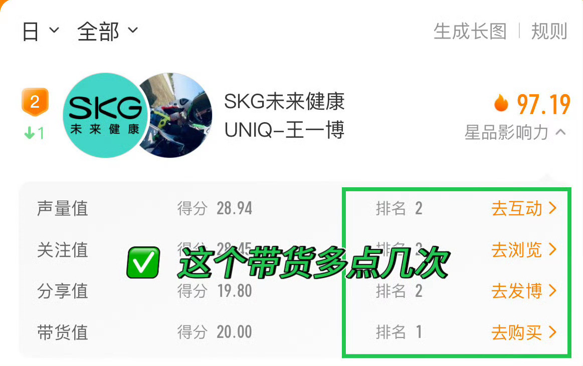 继续继续不要停[加油]1️⃣王一博*SKG官宣博【1200万👍补补】