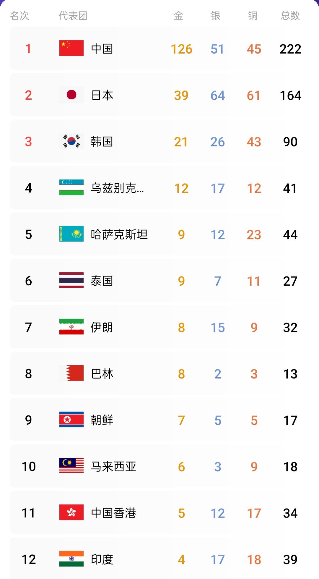日本名古屋亚运会走过了半程，上届杭州亚运会，拿到28块金牌，排名亚洲第4的印
