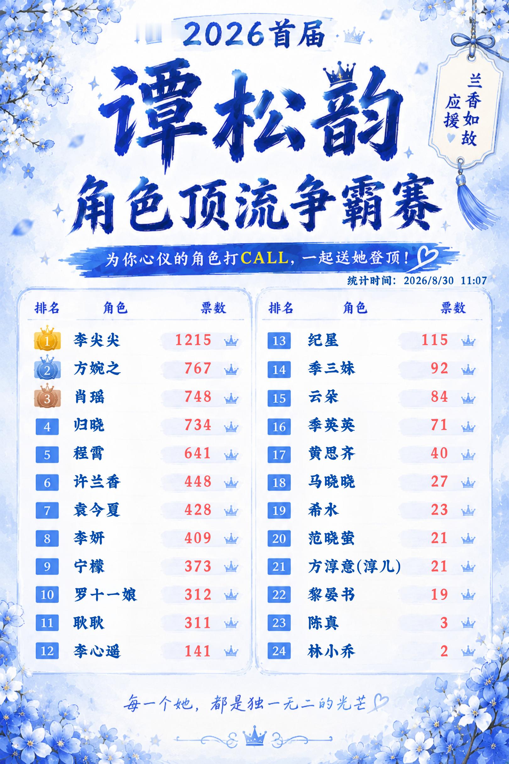 谭松韵谭松韵许兰香8.3011:07更新🔥【即时战报】🔥一觉醒来，榜单