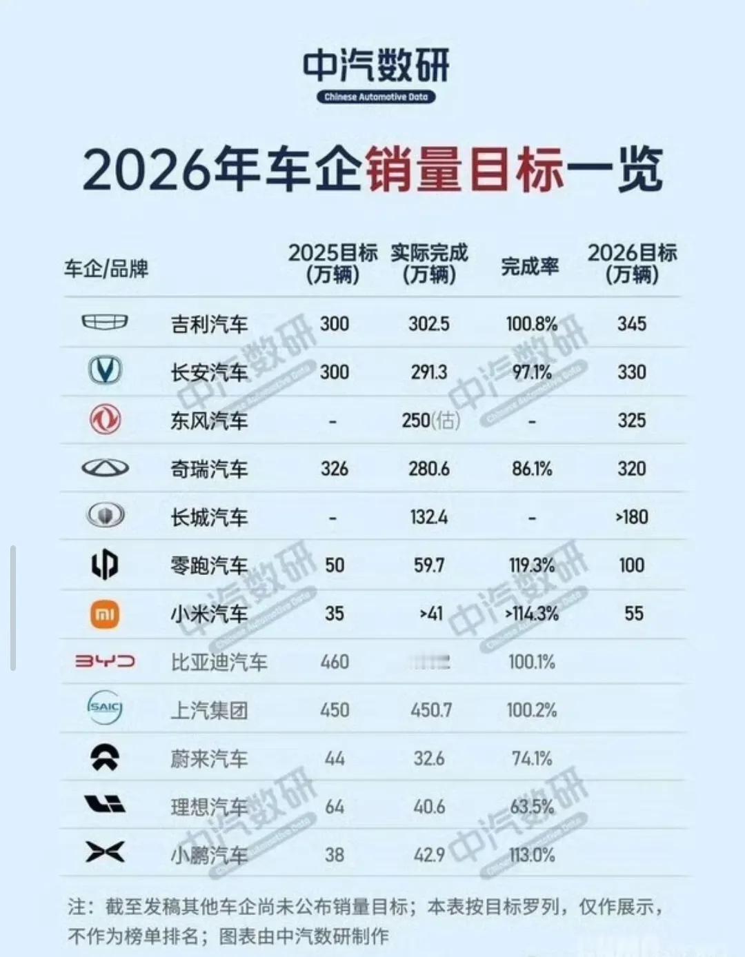 真有点替长城着急了，自主五强里，今年目标销量都是300万台起步，只有长城是180