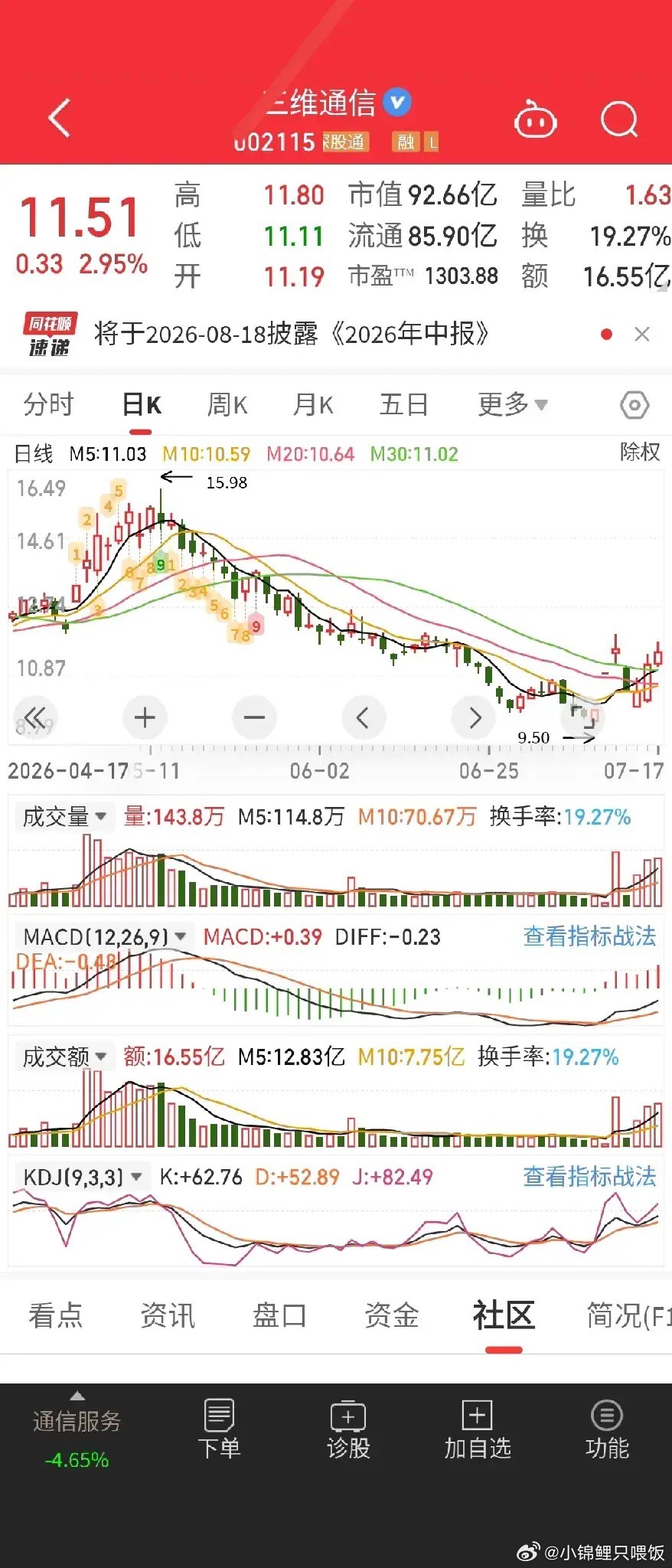 分享底部堆量个股:我基本上比较看重这个方向。位置和量很关键。