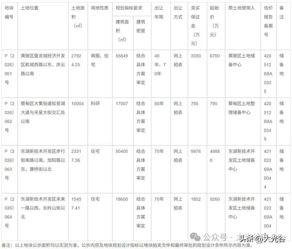 光谷核心再供地！P（2026）063号宅地重新挂牌，指标下调价格释放空间近