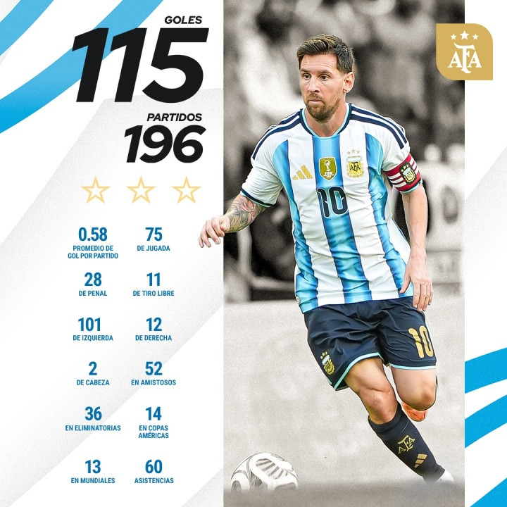 领先28球! 国家队历史射手榜: C罗226场143球领跑 梅西196场115球