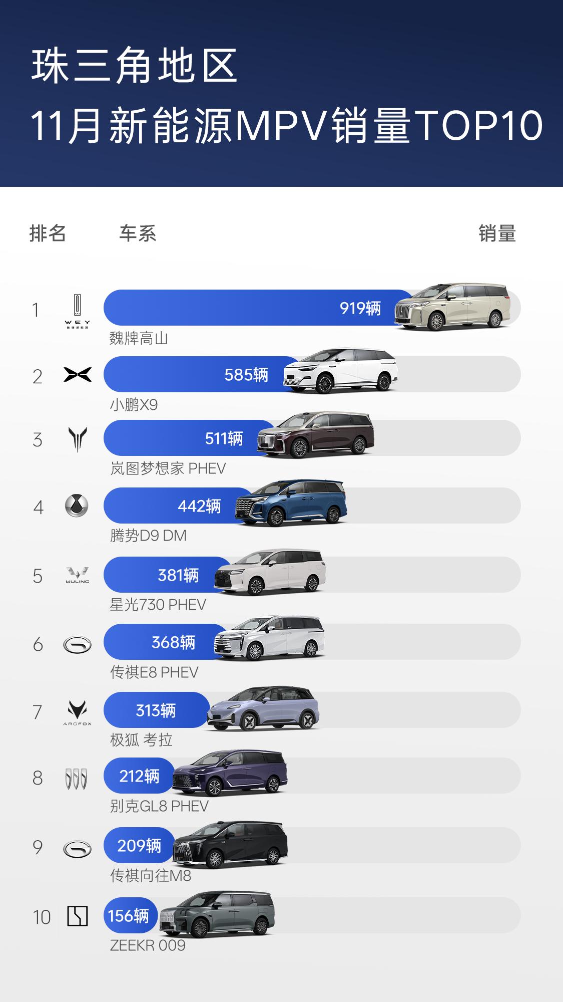 有一说一，你们去看MPV的榜单，长城魏牌高山卖的是真的好。这个车你们可以去瞅