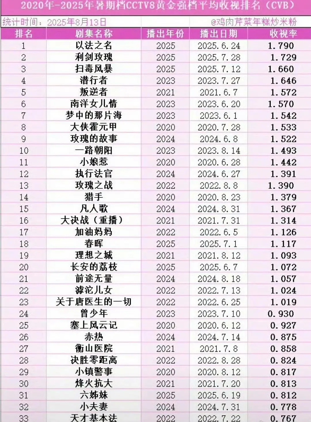 央八近六年暑假档收视排行名单，符合体感吗​​​