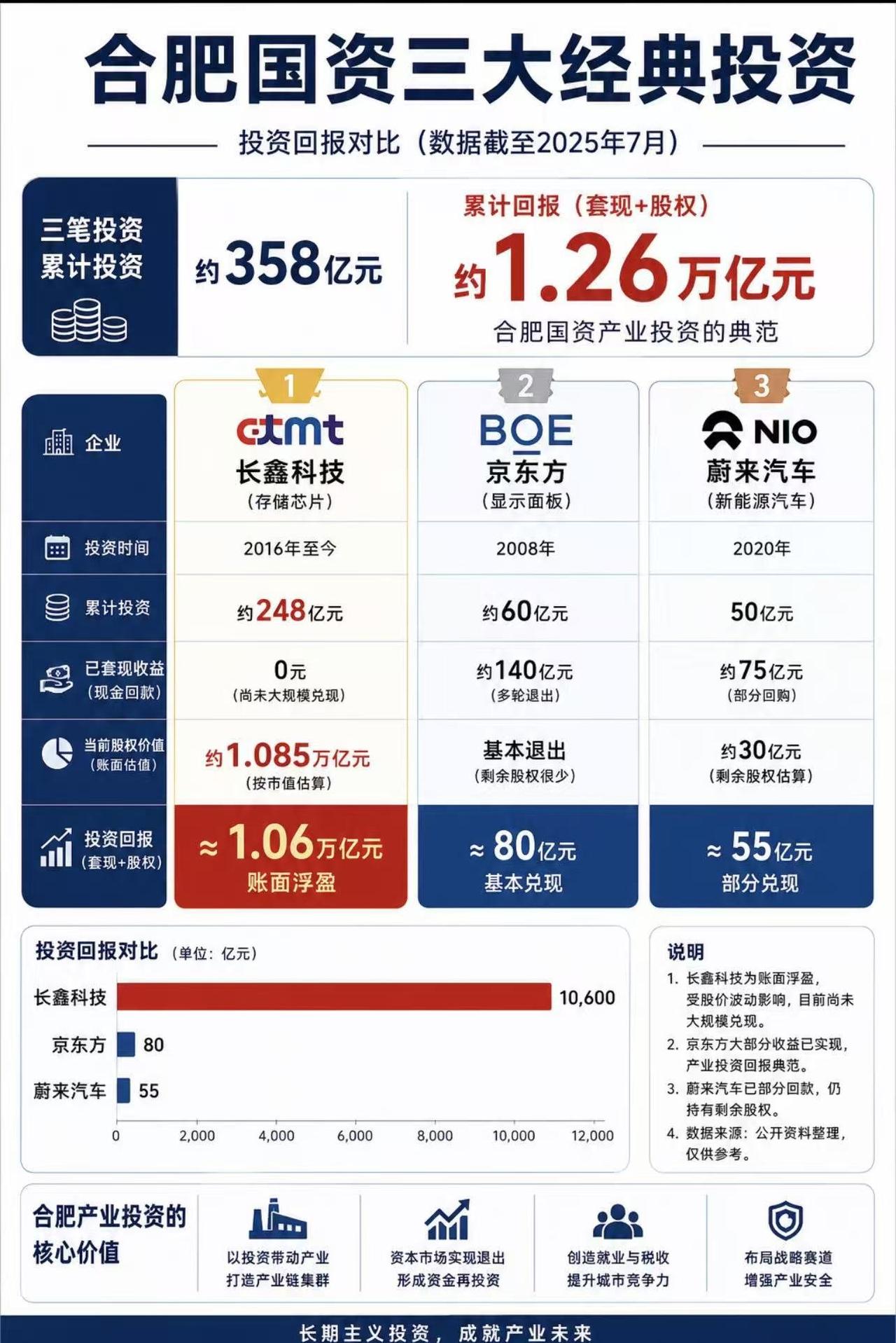 要论做生意，很多企业甚至还不如合肥市政府。合肥国资靠着股权投资，赚了相当于十年土