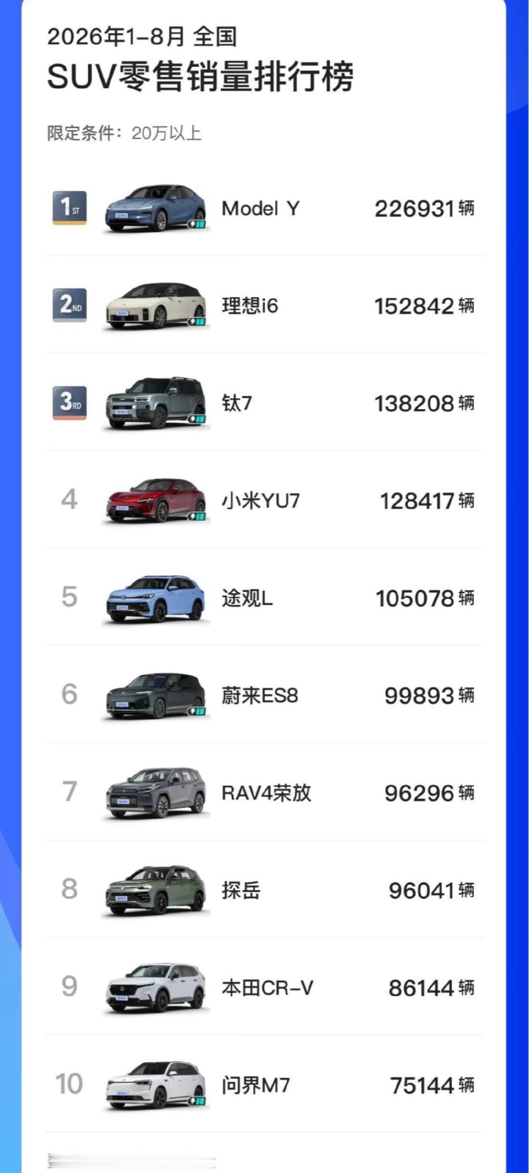 2026年1-8月国内20万以上SUV零售销量榜单出炉，特斯拉ModelY以226931辆稳居第一，