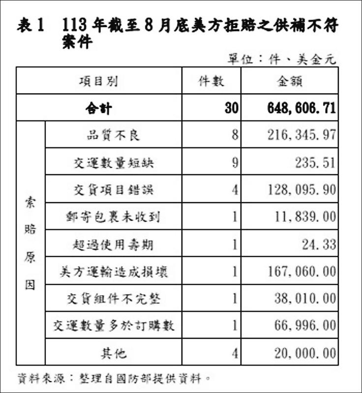 美国军火公司怎么黑台湾？请看下面台湾防务部门的审计查出存在同一个事情报两次