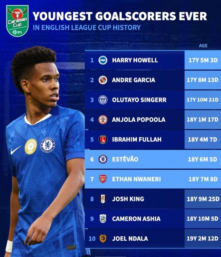 18岁! 埃斯特旺和恩瓦内里分列联赛杯历史最年轻进球榜第6和第7