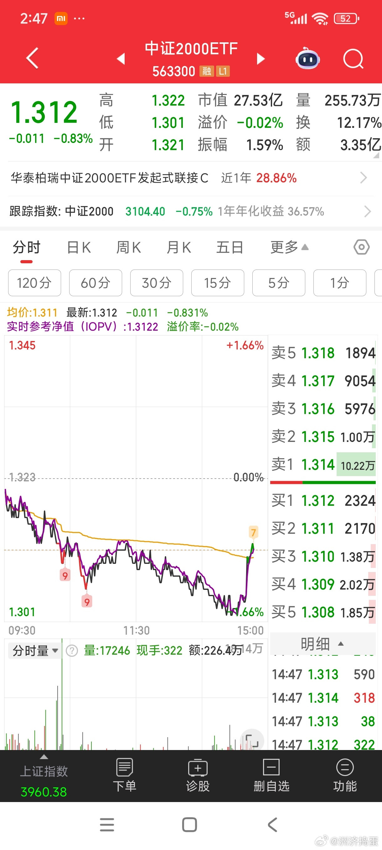 代表个股的中证2000回升的并不慢，但是你这10万手压着啥意思这
