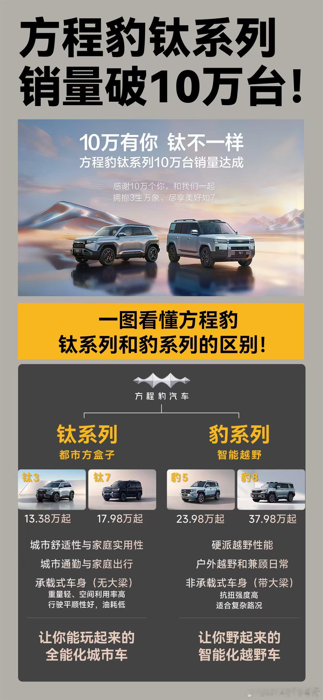 十万有你，钛不一样！方程豹钛系列，仅7个月销量破10万台，横扫主流市场！钛7钛3