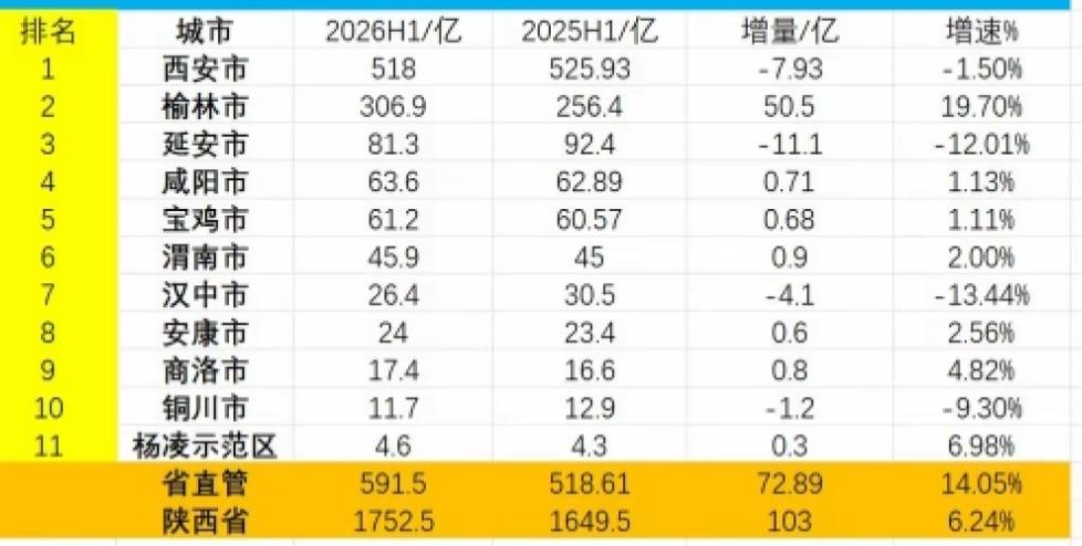 陕西各市2026年1-6月地方财政收入出炉：西安负增长、榆林暴增陕西省2026
