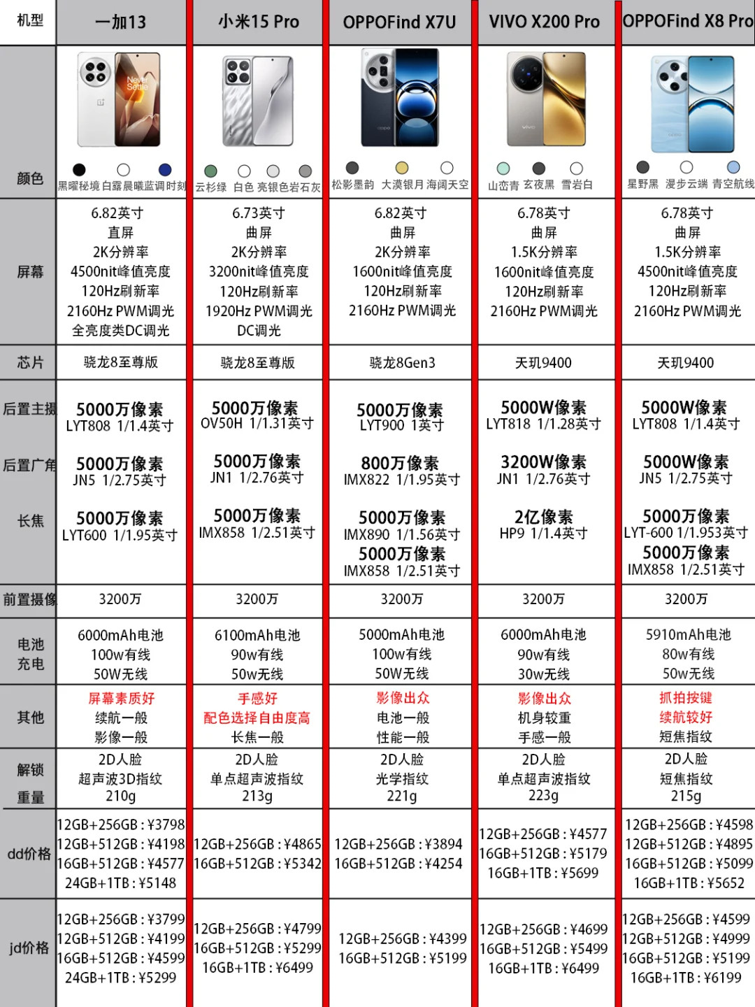 4000至6000元手机销售量爆单还得是国补发力了，又正好是过年，直接把各