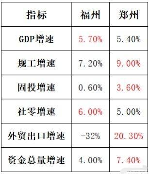 6%社零增速领跑！福州GDP反超郑州的“消费密码”何在？2024年经济数据公