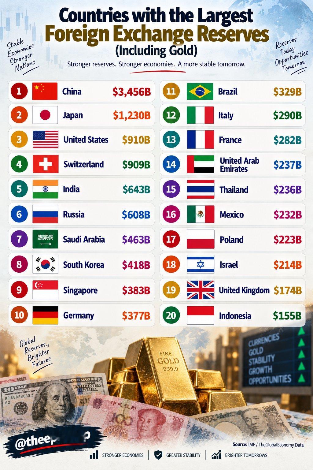各国外汇储备TOP20​​​​