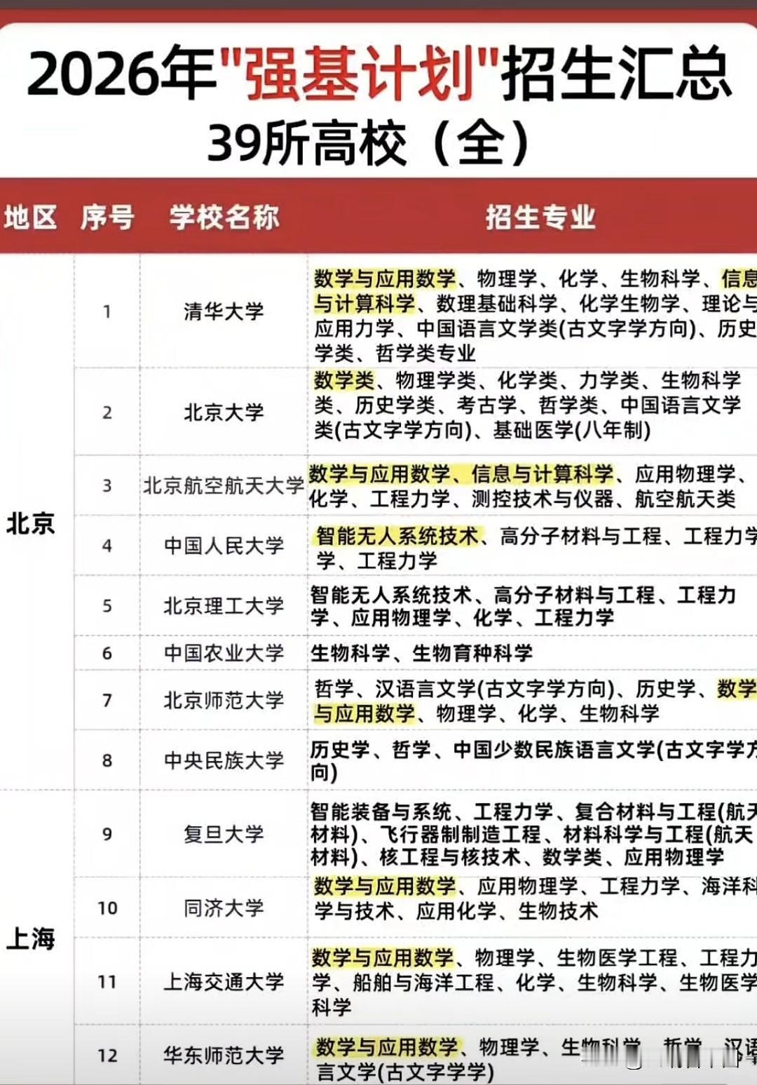 重磅！2026强基计划全名单发布，39所顶尖高校专业大揭秘清华、北大等校持续聚