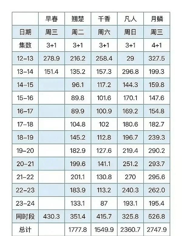 早春晴朗首日灯塔分时对比，开局力压翘楚，凡人，千香[doge]井柏然孙千你们在脸红什