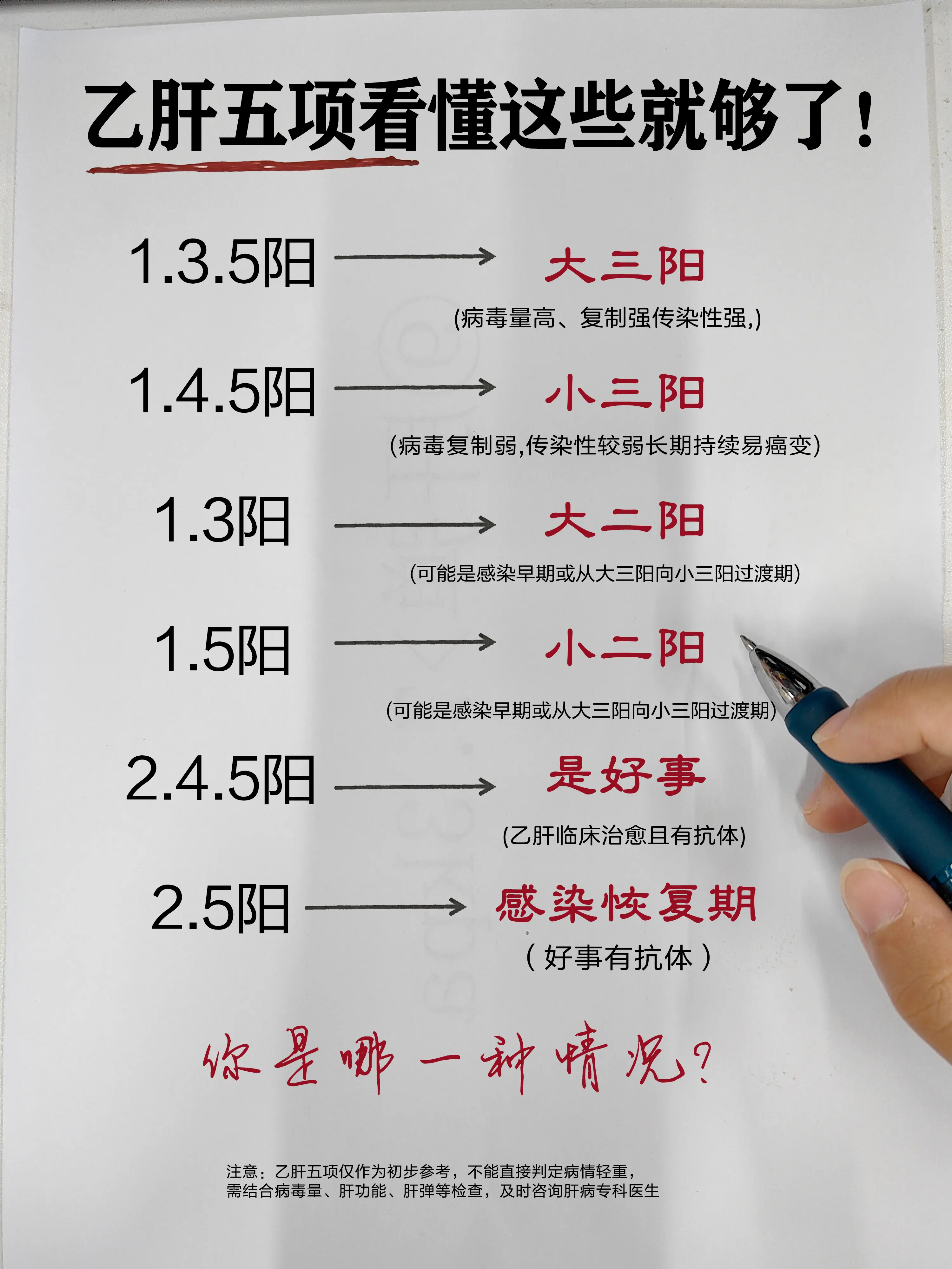 乙肝 大三阳 小三阳 乙肝五项 肝病医生吴龙奇