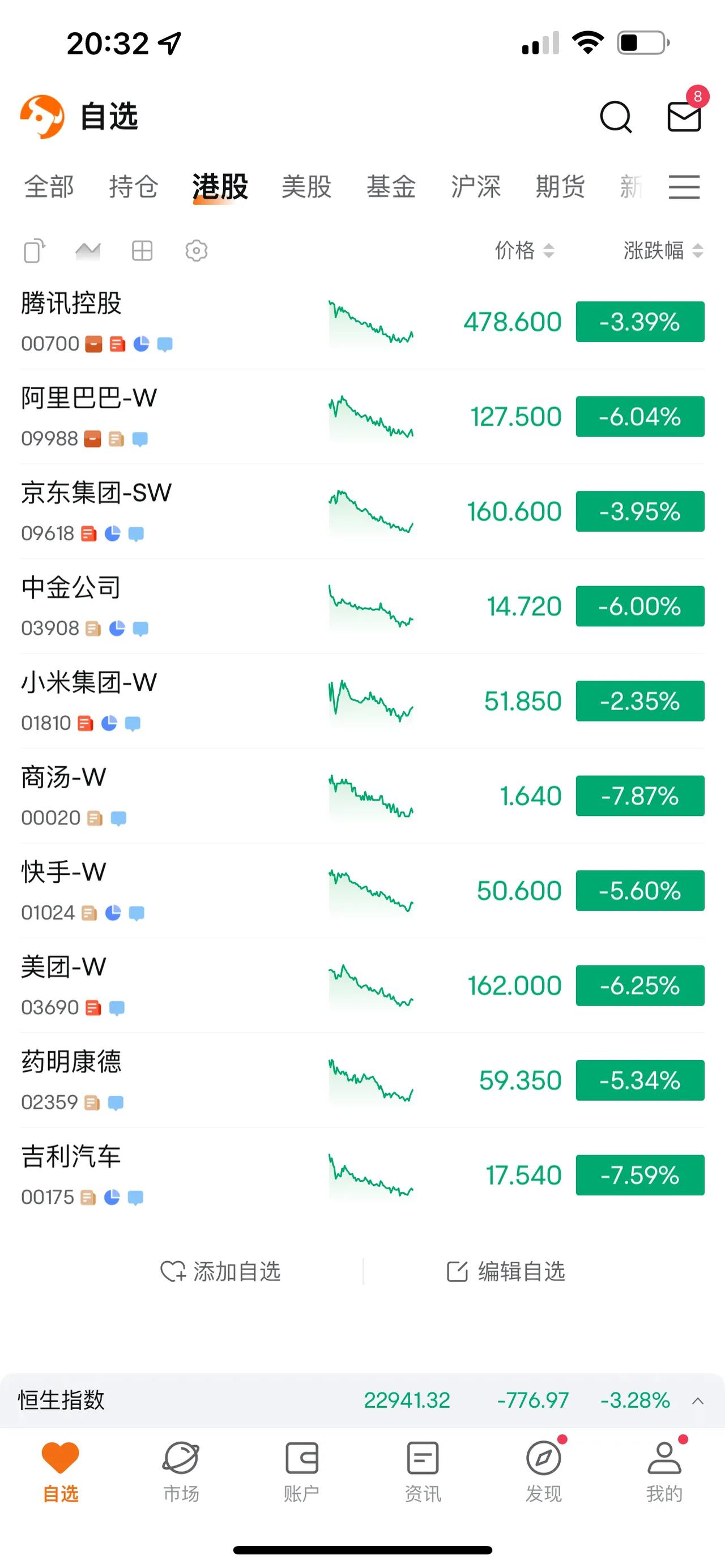 一个月的涨幅两天之内跌破[捂脸哭][捂脸哭][捂脸哭]主要是毫无征兆的跌破，没有什