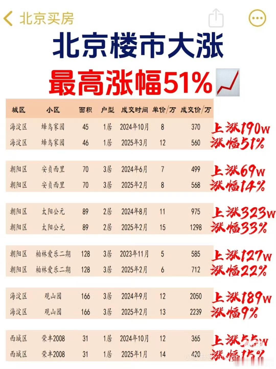 北京楼市，从实际成交数据来看，个别小区的房价，跟24年低点相比，已经开始反弹上涨