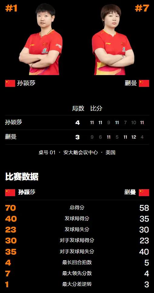 7月6日北京时间中午，WTT美国大满贯女单决赛莎莎4一3险胜蒯曼，还是莎莎技高一