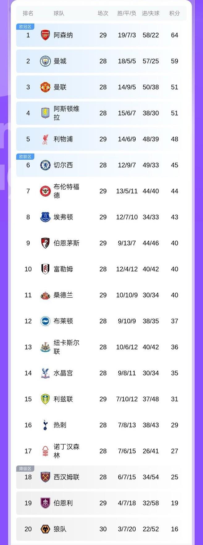 英超疯狂一夜！这个联赛总是给我们惊喜。利物浦补时遭遇副班长绝杀、白玫瑰主场不敌升