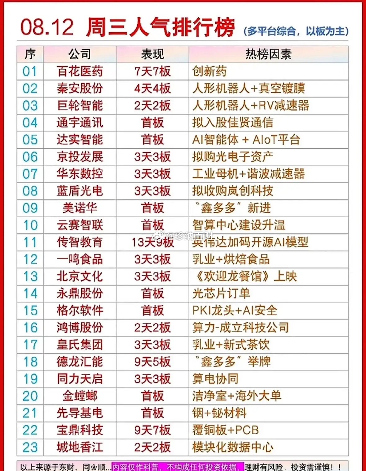 8月12日周三热股人气排行榜23只市场关注度较高的个股，既有百花医药、传