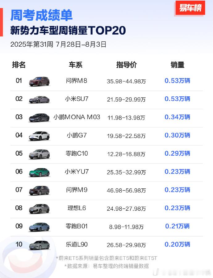 上周新势力各车型销量。问界M8和小米SU7仅有微小的差距，以5300台的销量位居