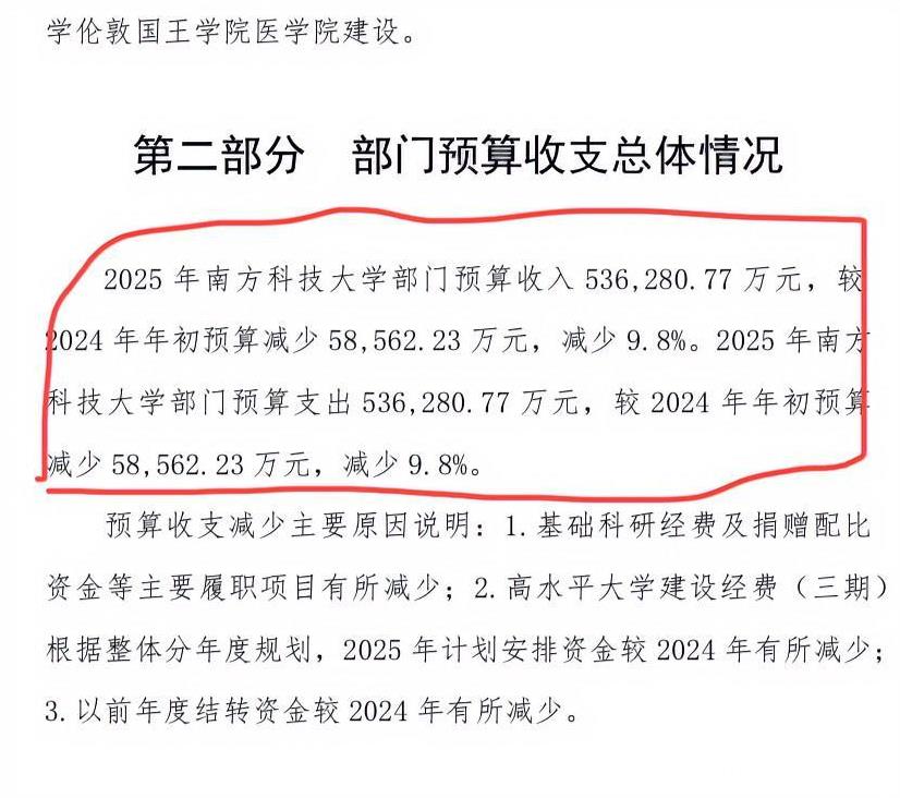 深圳也没钱了？南方科技大学2025年经费暴降10%根据南方科大官网公布的预算信