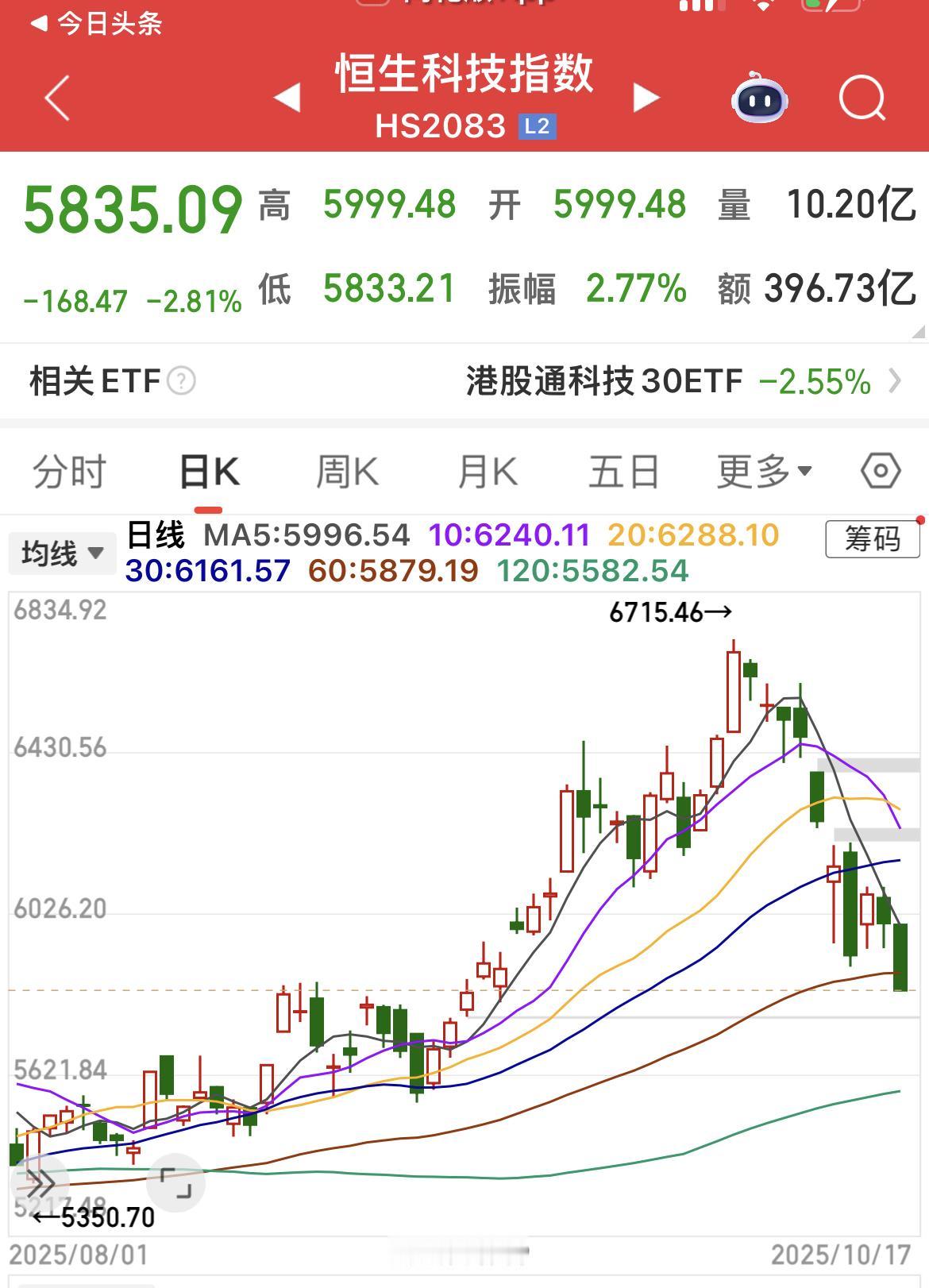 科技股的带头大哥“恒生科技指数”今日击穿60日均线了，还在加速下挫！大A的科