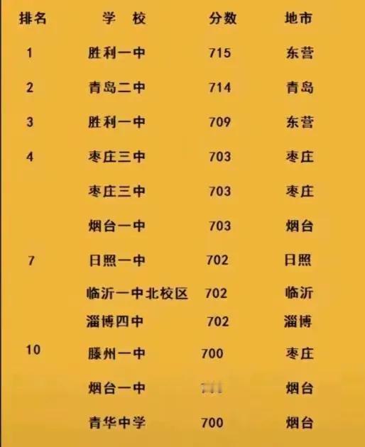 济南高考成绩对不住省会的名头，济南市教育局难辞其咎。如果用两个字来形容济南