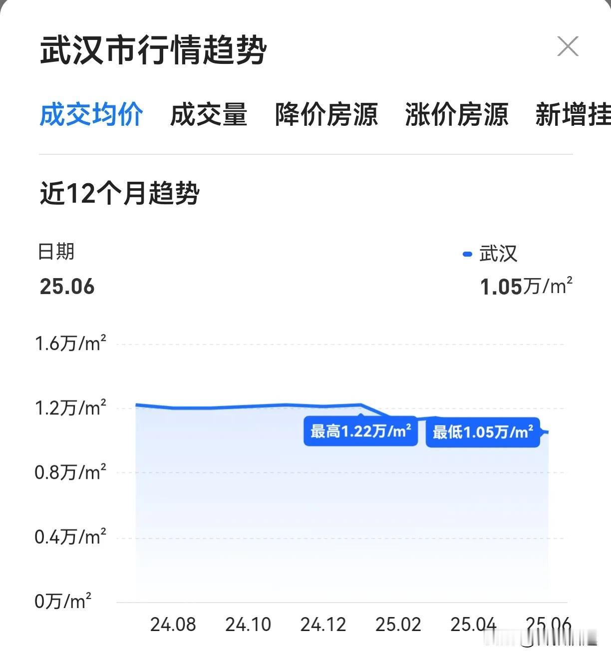 今年元月开始到6月，整整半年时间，武汉市的二手房成交均价由12200元/平方，