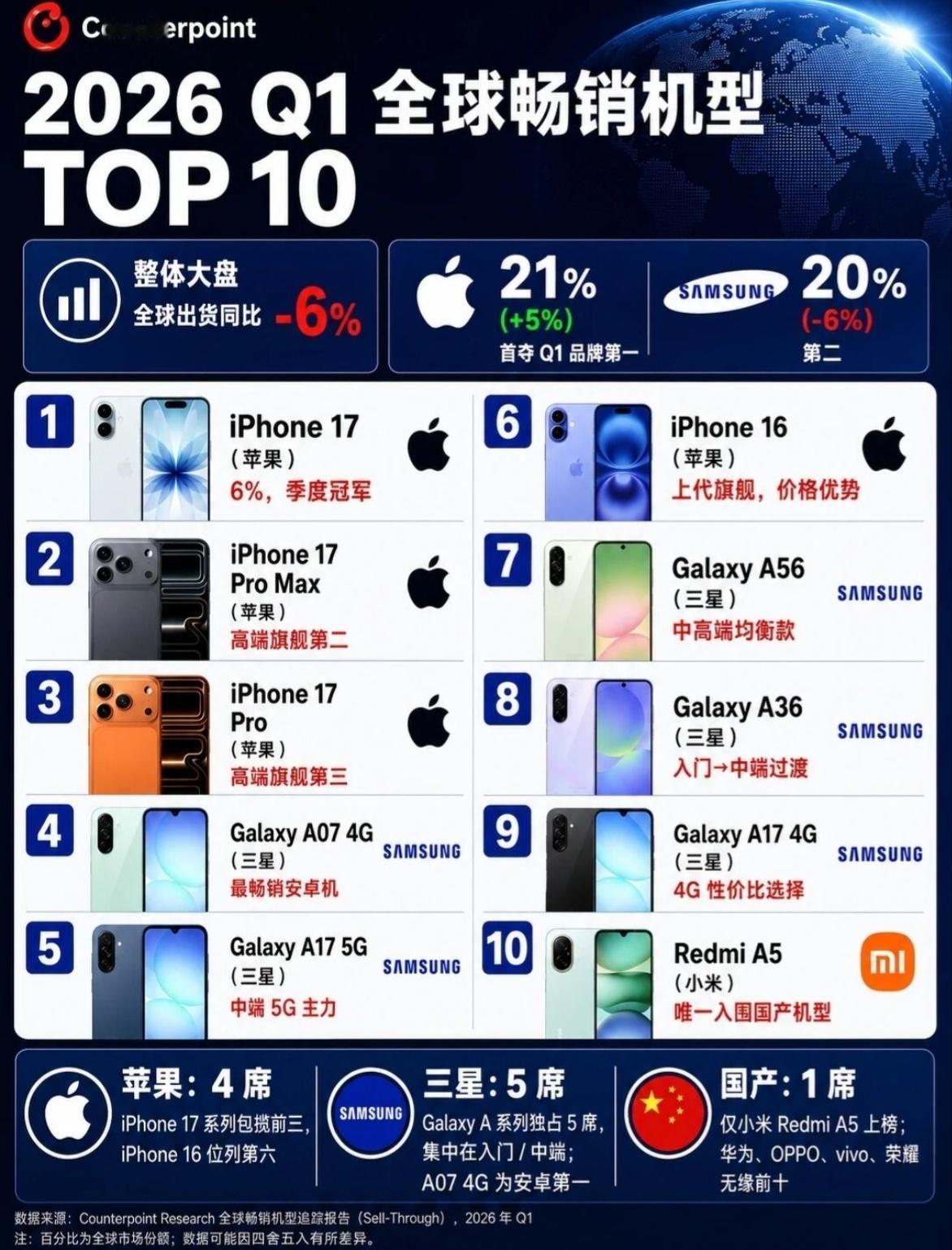 2026年全球畅销手机TOP10名单出来了，前十仅有1个国产品牌，还不是华为？