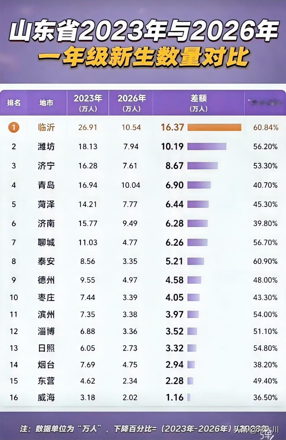 一年级入学的学生数量少了，学区房也越来越便宜了，再加上分班制度的改革，多校划片的