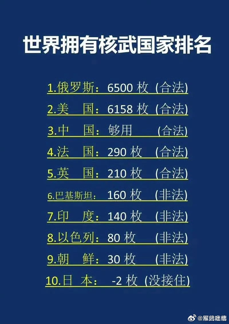 这是我目前看到最公正的一个核弹头排行榜，不接受反驳​​​