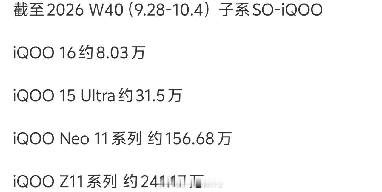iQOOW40销量速览：▫️Z11系列241.17万走量担当▫️Neo