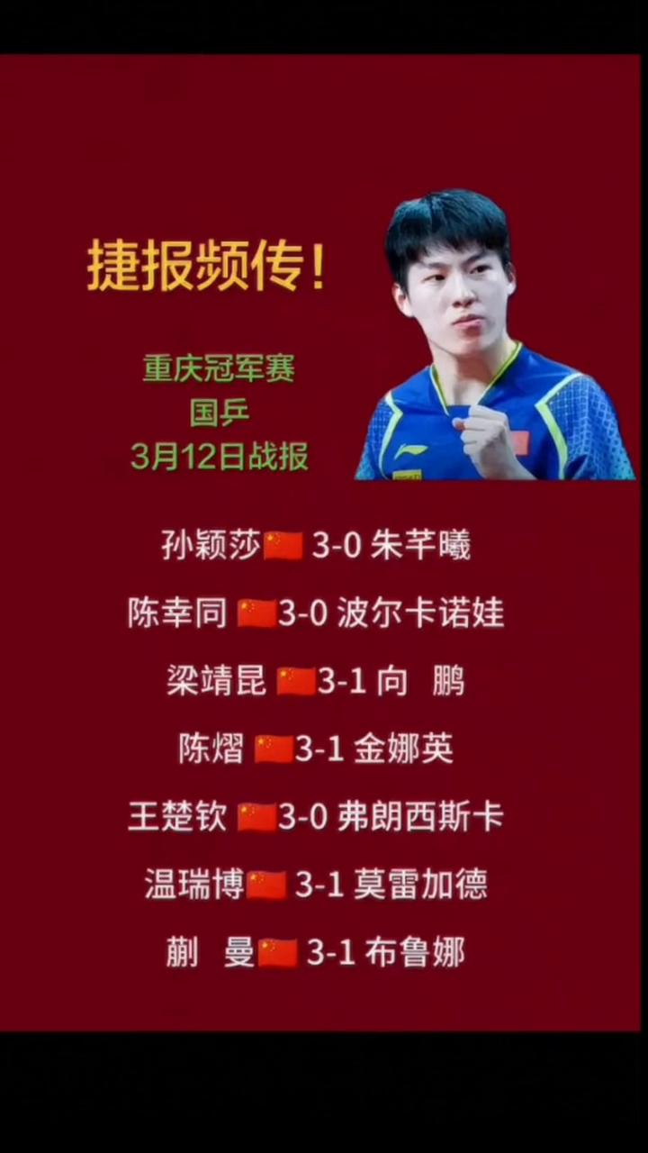 捷报频传！重庆冠军赛国兵3月12日战报。孙颖莎3-0朱芊曦。陈幸同3-1梁靖