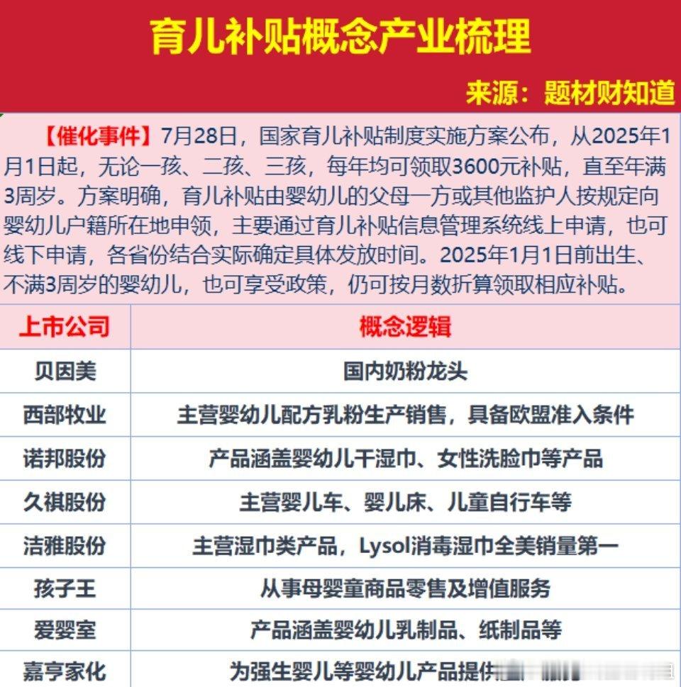 育儿补贴概念产业梳理（精选名单）育儿补贴政策来了，3岁以下婴幼儿每年补贴3600